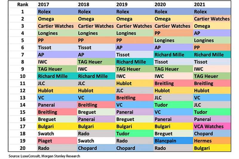 2022年瑞士鐘表Top20排行榜:Morgan Stanley產(chǎn)業(yè)年度報(bào)告-復(fù)刻表