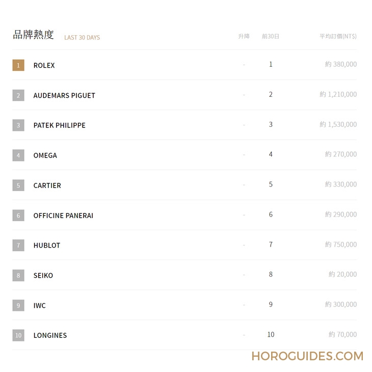 2022年瑞士鐘表Top20排行榜:Morgan Stanley產(chǎn)業(yè)年度報(bào)告-復(fù)刻表