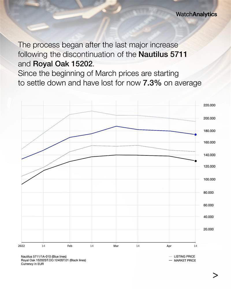 AP皇家橡樹、PP金鷹運動手表行情插水單月急跌7.3%揭市場崩盤？-復(fù)刻表