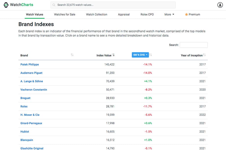 摩根士丹利：熱門表二級(jí)市場(chǎng)供過(guò)于求，不是好的投資目標(biāo)-復(fù)刻表