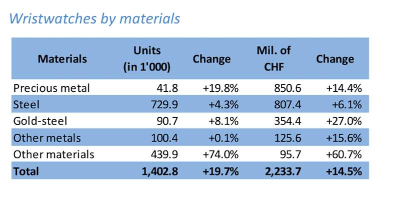 瑞士手表5月出口量再創(chuàng)新高獲黃金等貴金屬加持出口額破200億-復(fù)刻表