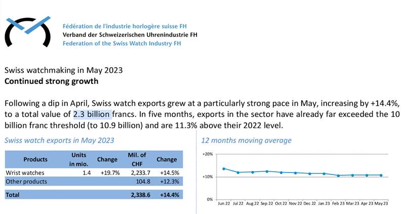 瑞士手表5月出口量再創(chuàng)新高獲黃金等貴金屬加持出口額破200億-復(fù)刻表