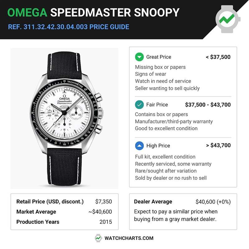 OMEGA｜第2代超霸史努比登月手表最新行情限量1970只升幅達450%-復(fù)刻表