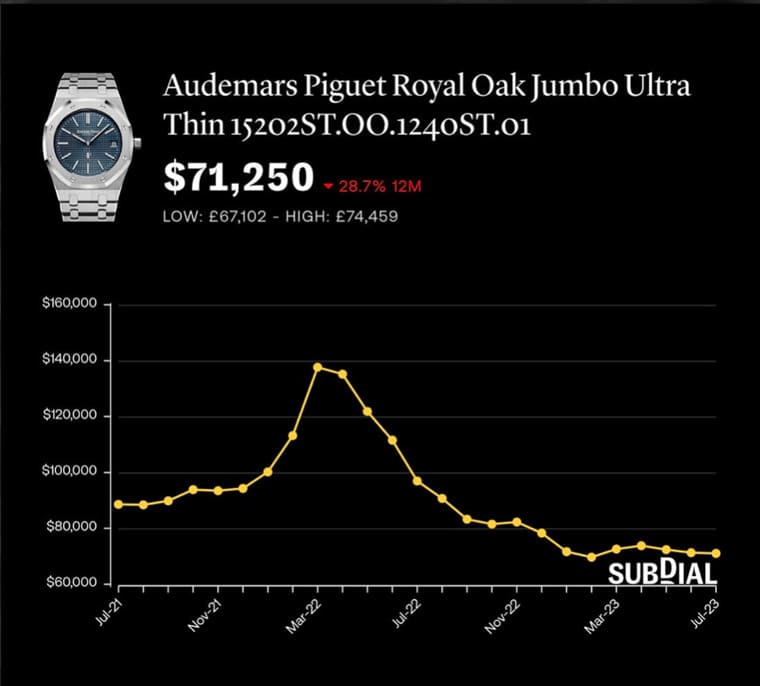為什么PP、AP、勞力士熱門表價(jià)格下跌但溢價(jià)率仍高?-復(fù)刻表