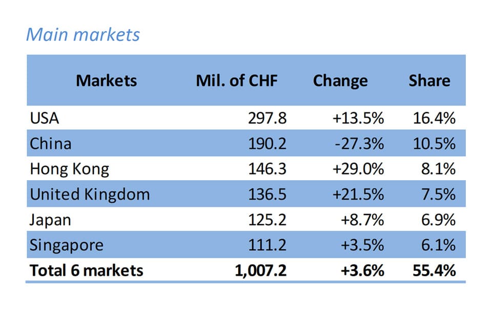 瑞士手表8月出口表現(xiàn)反彈成長4% 和這個(gè)市場(chǎng)走強(qiáng)有關(guān)-復(fù)刻表