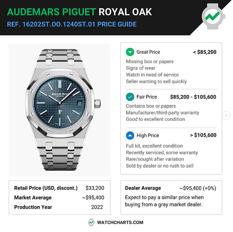 16202ST.OO.1240ST.01在2023年五月時,國外平均報價還在104,800美金(約合港幣82萬),過了三個月后,手表的身價又持續(xù)往下掉了一些。 (AUDEMARS PIGUET官網) AP皇家橡樹Jumbo16202ST手表最新行情溢價驚人堪稱運動表天花板-復刻表